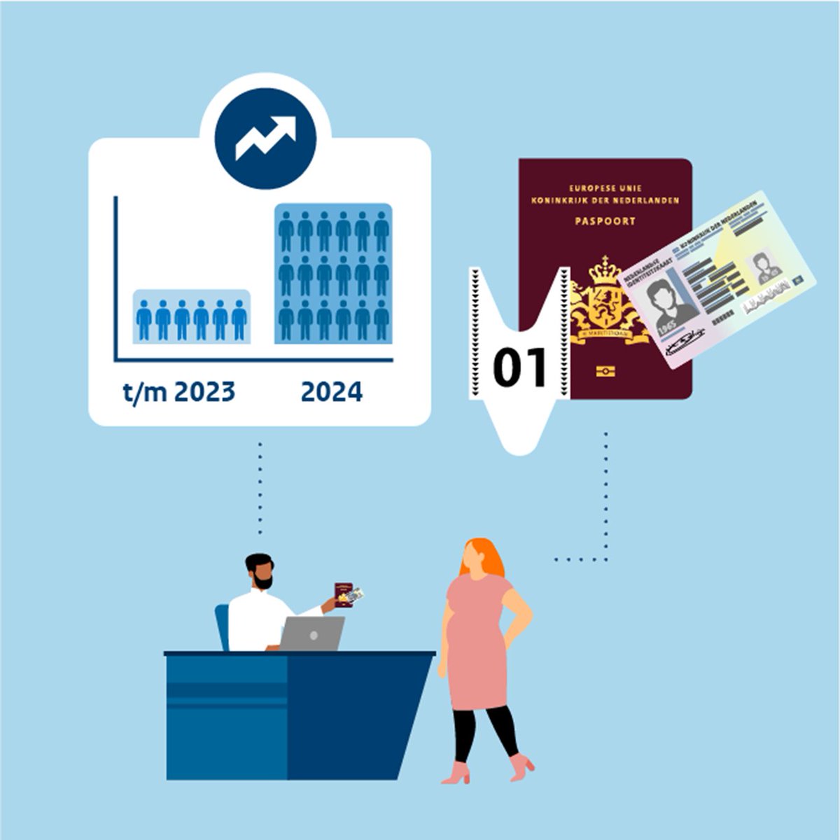 𝗣𝗮𝘀𝗽𝗼𝗼𝗿𝘁𝗽𝗶𝗲𝗸 Wij verwachten een toename van het aantal paspoort- en identiteitskaartaanvragen. Houd rekening met langere wachttijden. Wij adviseren u om de einddatum van uw paspoort of identiteitskaart te controleren. Plan een afspraak via gulpen-wittem.nl/afspraak/