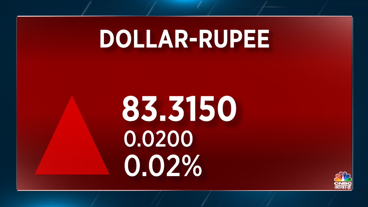 #DollarRupee | रुपया 2 पैसे कमजोर होकर 83.32/$ पर बंद