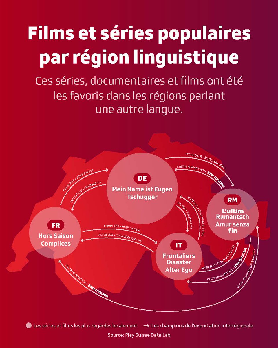 Play Suisse, la plateforme de streaming de la SSR, compte un million d'utilisateur·trices! Grâce à son offre diversifiée de films et de séries capable de rassembler au-delà des frontières linguistiques, elle est la plateforme avec login la plus utilisée en Suisse après Netflix.