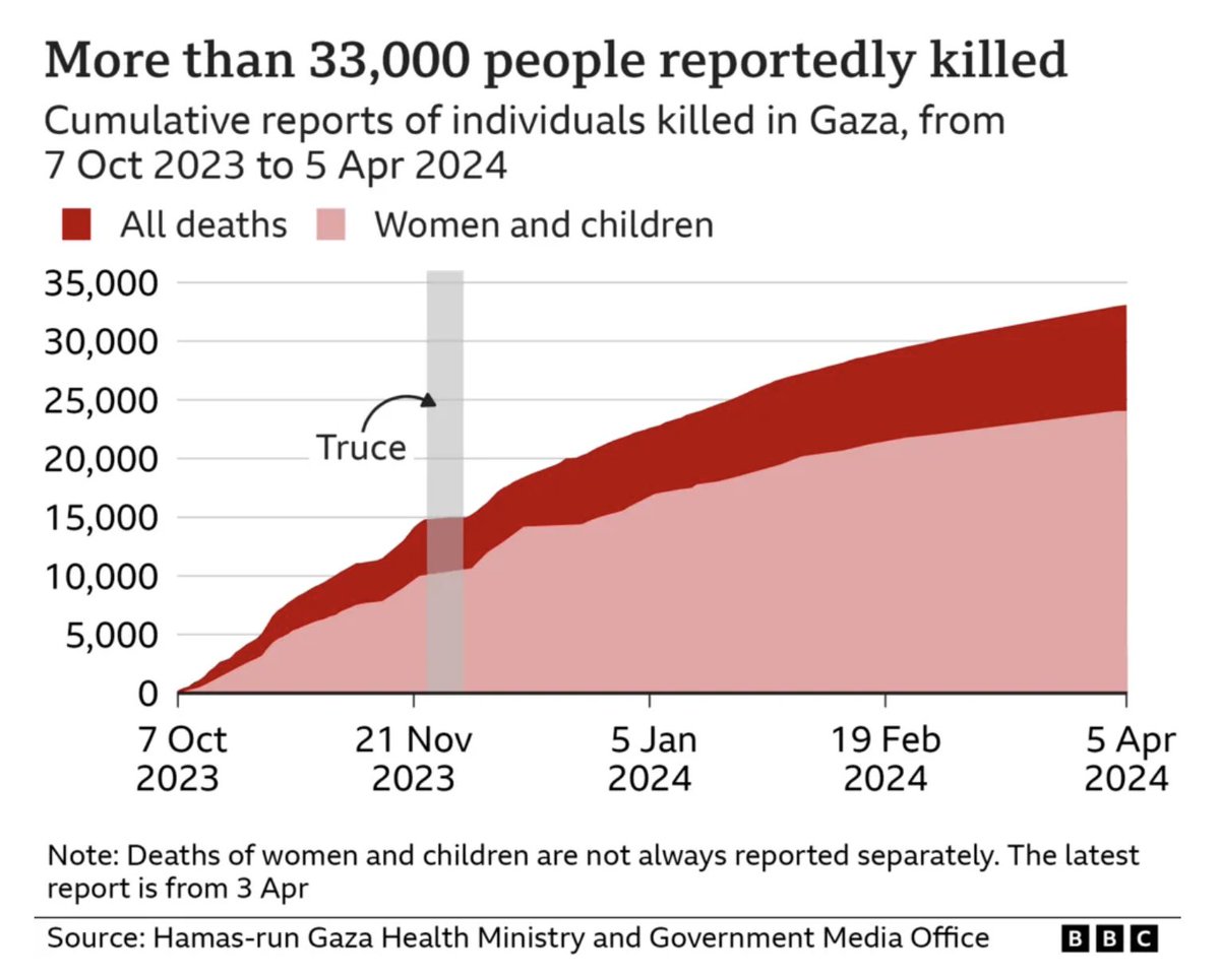 More than 70% of the 33,000 people killed in Gaza are women and children bbc.co.uk/news/world-mid…