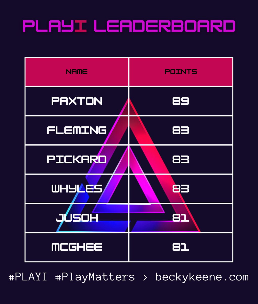 The leader board is close!!!! Joint 2nd 🙌 @BeckyKeene #PLAYI #PlayMatters bring on week 2 ☺️👍