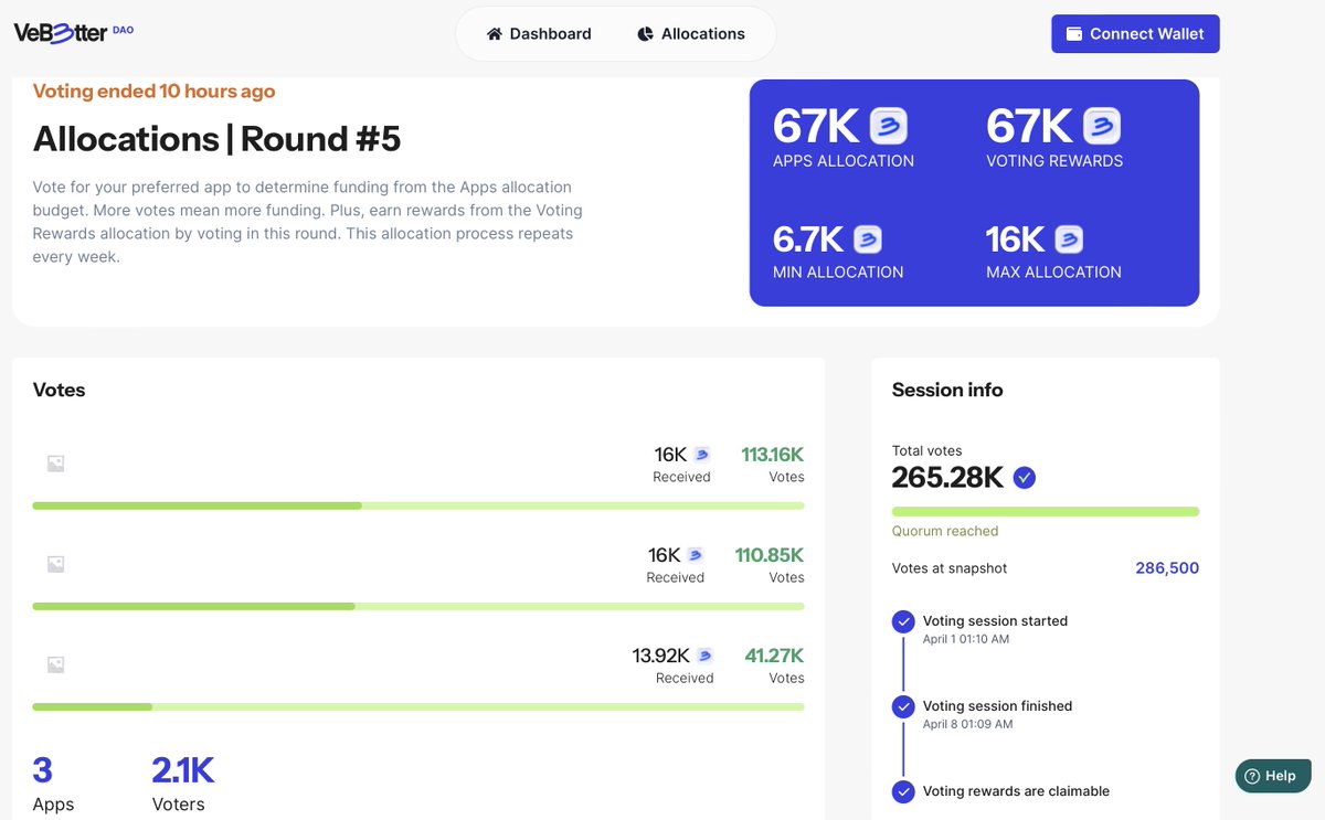 A new week, and a new round of voting and rewards have been distributed to dApps and users on VeBetterDAO! Your #B3TR tokens are waiting for you to claim on: 🔗 vebetterdao.org This week saw another increase in total users, with 2.1k+ of you taking part - fantastic to