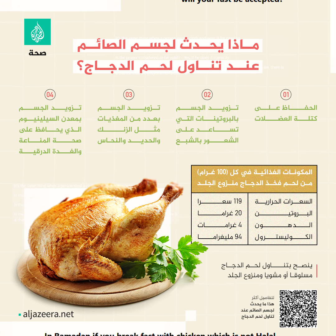 يدخل لحم الدجاج في العديد من الأطباق في عالمنا العربي، وهو يؤكل مسلوقا ومقليا ومشويا، فماذا يحدث لجسم الصائم عند تناول لحم الدجاج؟