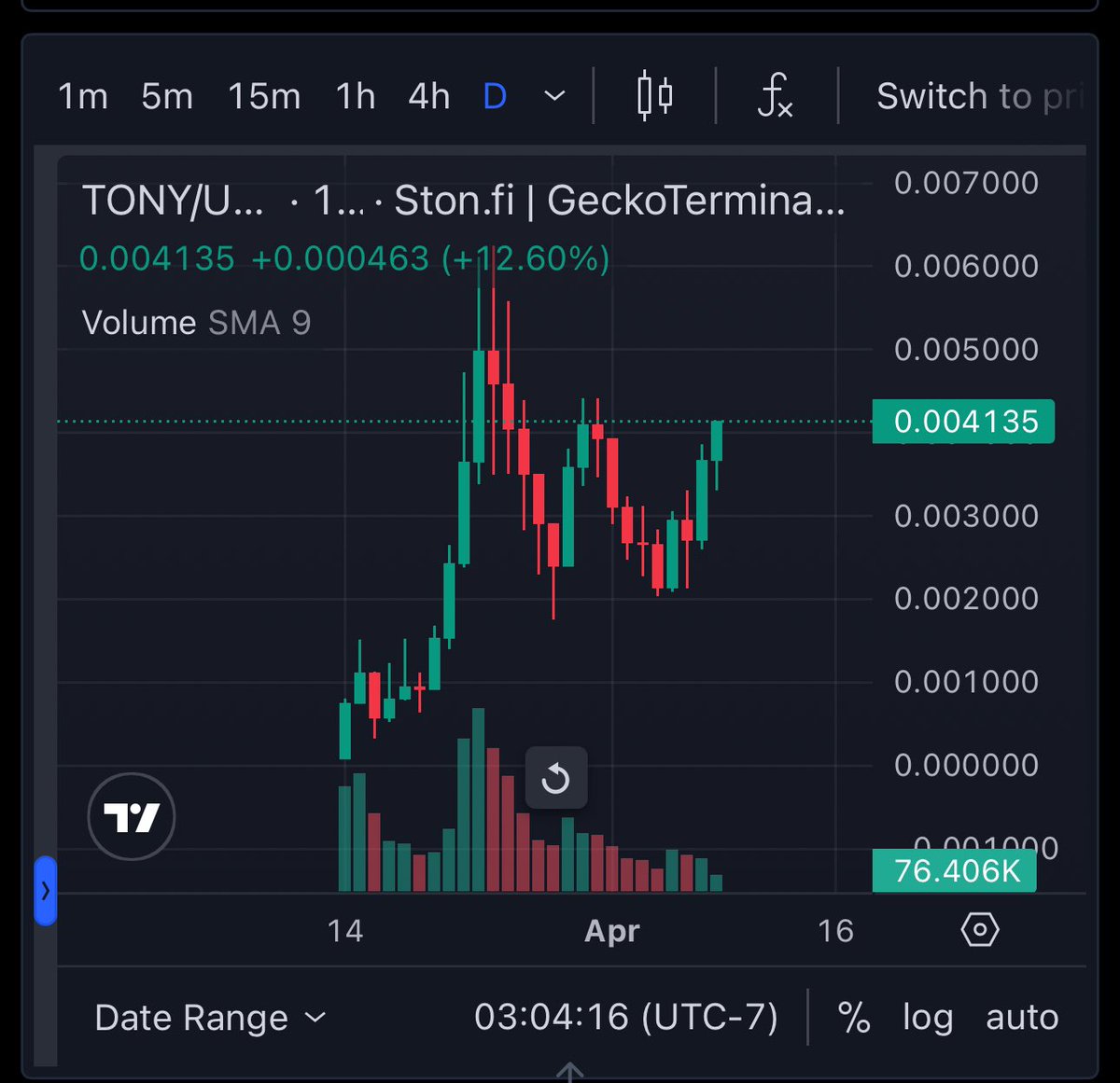QUACK QUACK 🦆

$TONY IS BACK AT 4.1 MILLION 🚀

You can’t stop this Duck 🌟

Phase 3 barely started.

Chart: geckoterminal.com/ton/pools/EQCK…