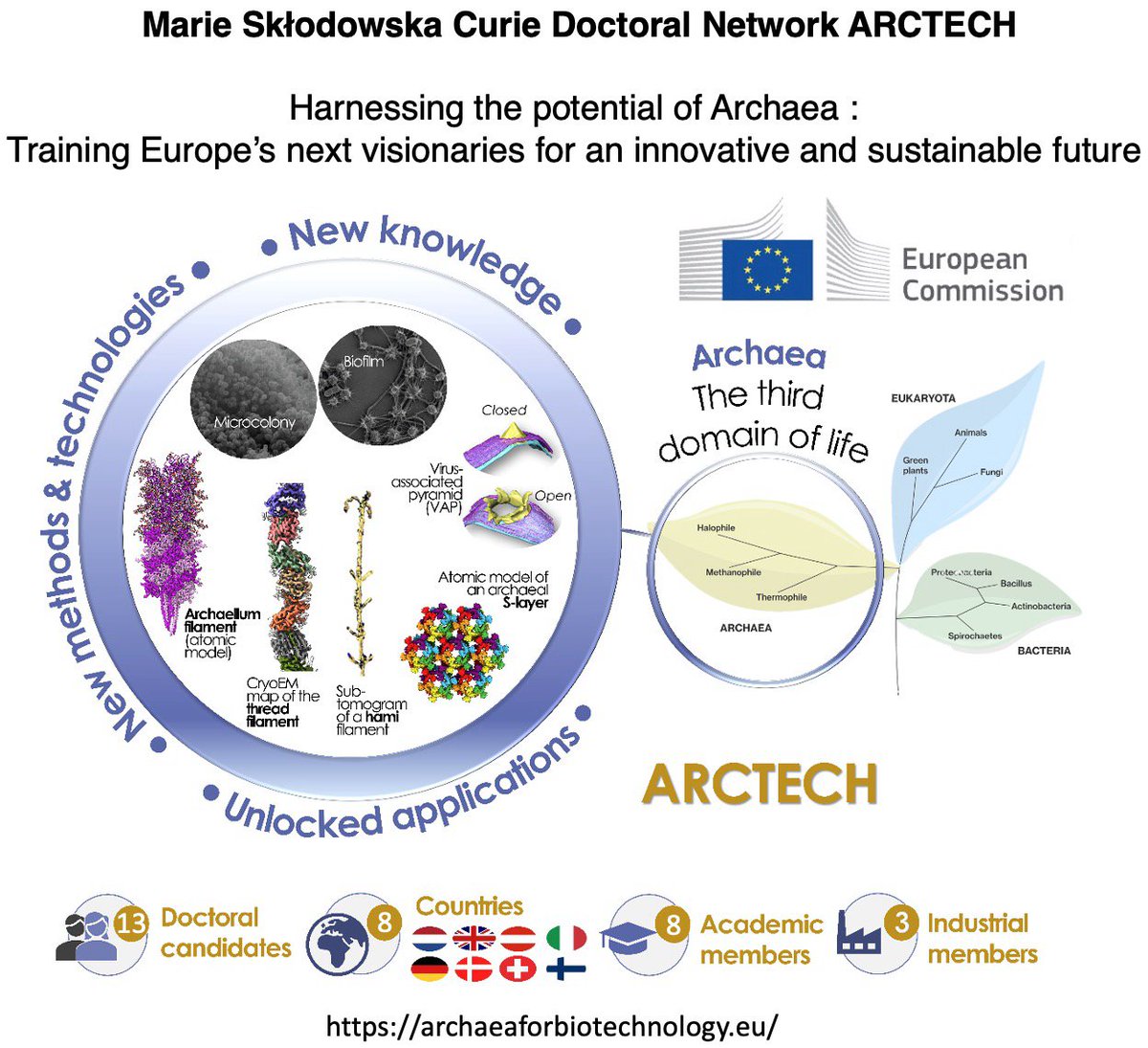 As part of the Marie Curie Doctoral Network ARCTECH, our lab is recruiting two motivated PhD students to investigate the structure, function, and biotechnological applicability of archaeal cell surface proteins. To apply, go to jobs.exeter.ac.uk and search for ARCTECH.