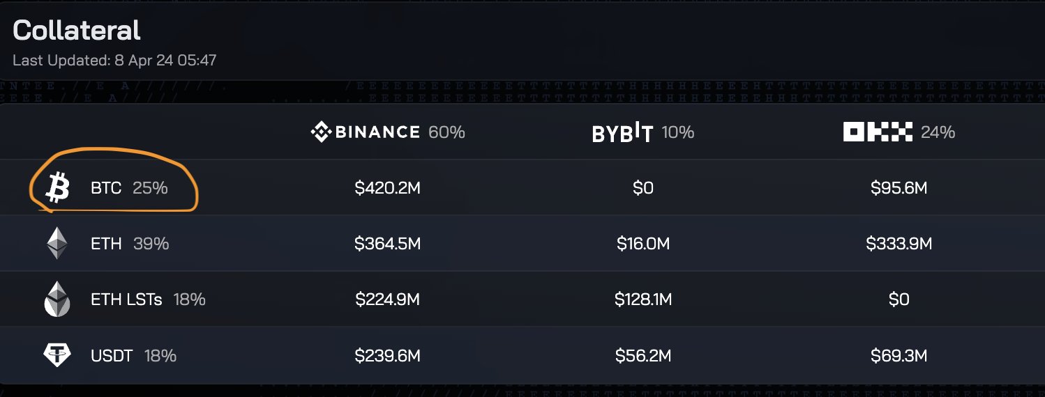 Ethena Collateral Chart