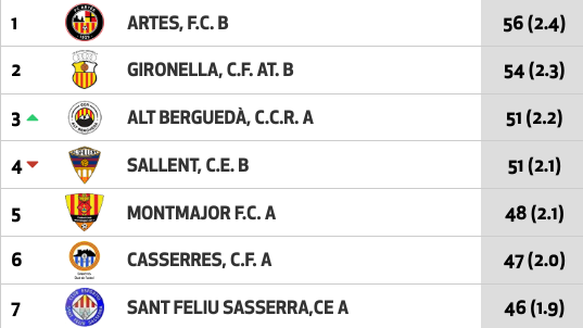 ⬆️GRUP 15: Tot en joc encara. @fcartes1922 , @AtGironella B, @SomAltBergueda i @cesallent B estan en plena lluita. @FCMontmajor, @CasserresCF i @cesfsasserra encara amb opcions per lluitar.