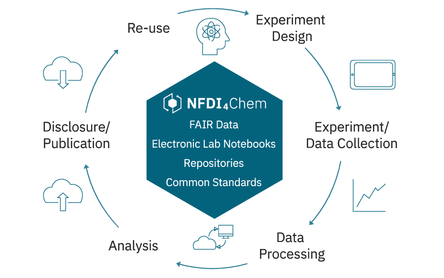 Want to learn about innovative ways of approaching #ResearchInfrastructures in #chemistry? Read this contribution from @NFDI4Chem in EuChemS Magazine Plus, and familiarise yourself with their approach to handling #research #data ⤵️ magazine.euchems.eu/ndfi4chem/