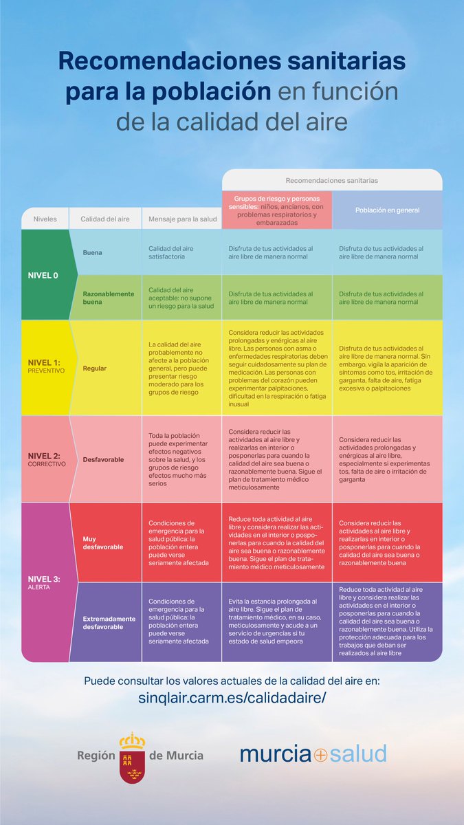 Ante la presencia de una masa de aire africano que incide en la #CalidadDelAire recordamos una serie de recomendaciones sanitarias, especialmente para grupos de riesgo y personas sensibles (niños, ancianos, personas con problemas respiratorios y embarazadas)⤵️…