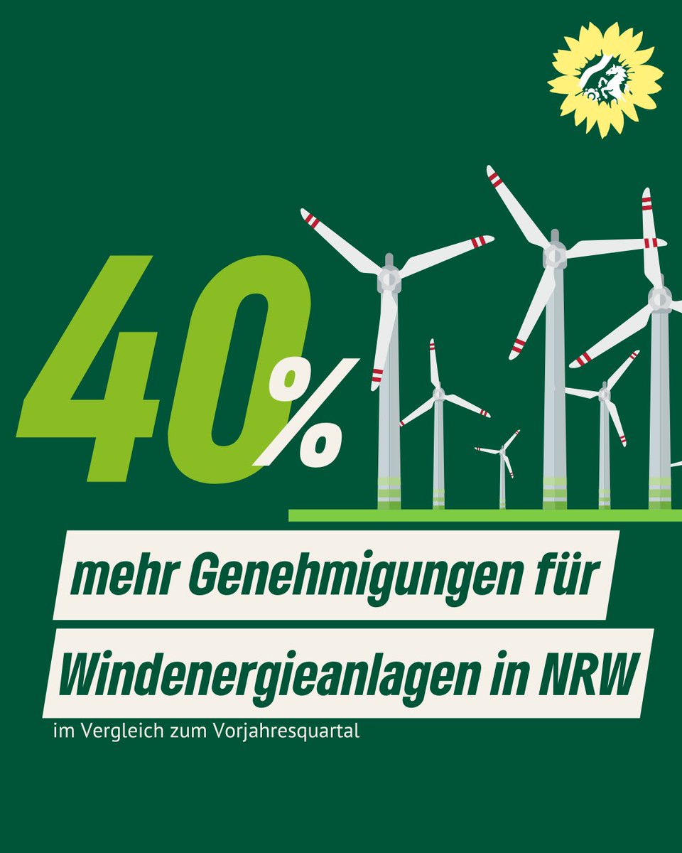 NRW ist Spitzenreiter beim Ausbau der Windenergie 🏅Im 1. Quartal 2024 hat kein anderes Bundesland so viele Windkraftanlagen genehmigt wie #NRW. Insgesamt wurden Windenergieanlagen mit einer Leistung von 825 Megawatt genehmigt. Das sind 40 Prozent mehr als im Vorjahreszeitraum.