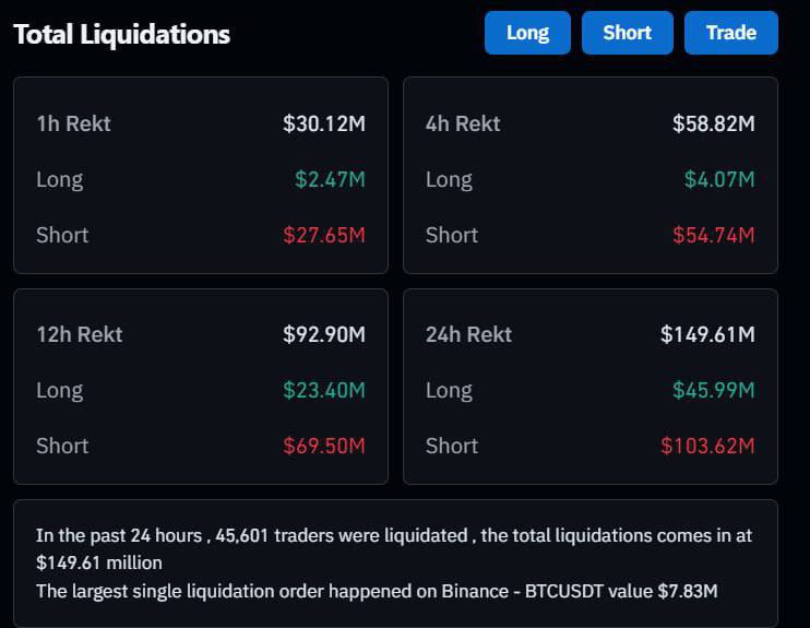 AshCrypto's tweet photo. 🚨 BREAKING 🚨

$103,630,000 WORTH OF SHORTS HAVE BEEN LIQUIDATED IN THE PAST 24 HOURS https://t.co/BDFgfGGR9K
