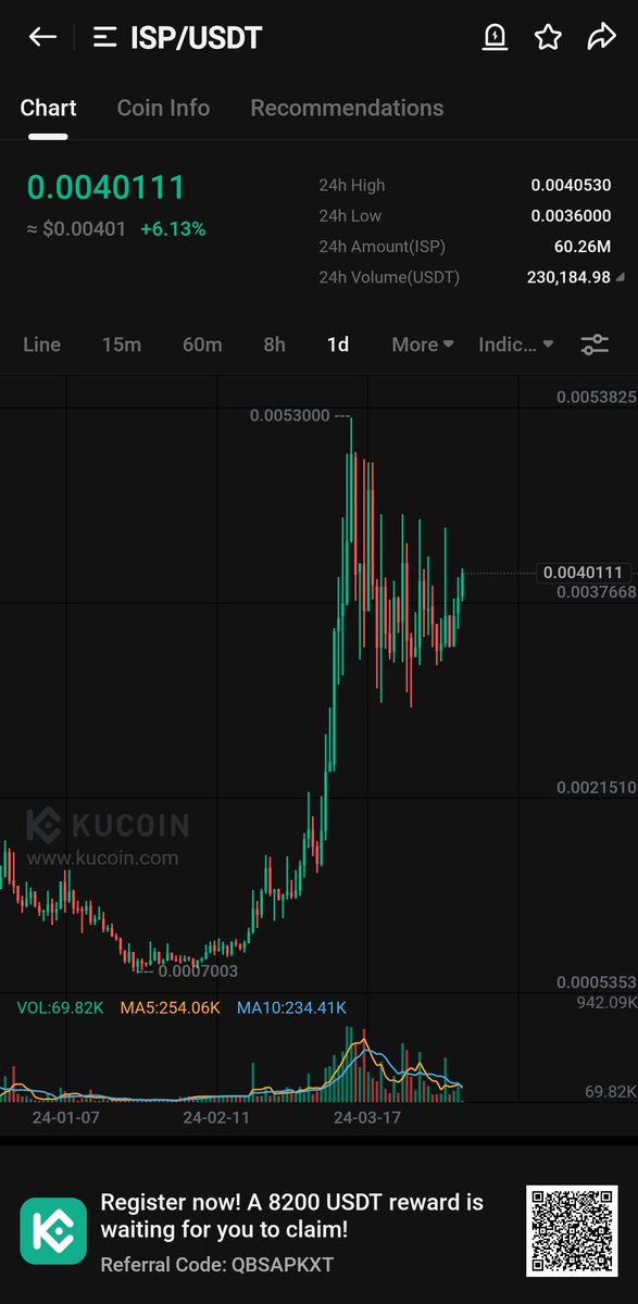 $ISP is looking super bullish here. It is about to break out. Keep close eyes on this gem. #ISP 100X ⏳️