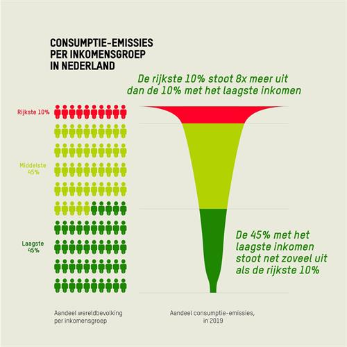 Ook in Nederland dragen de rijke Nederlands meer bij aan #klimaatverandering dan de minst verdienenden: de rijkste 10% stoot acht keer meer CO2 uit dan de armste 10%. #klimaatongelijkheid #oxfamnovib #makerichpolluterspay