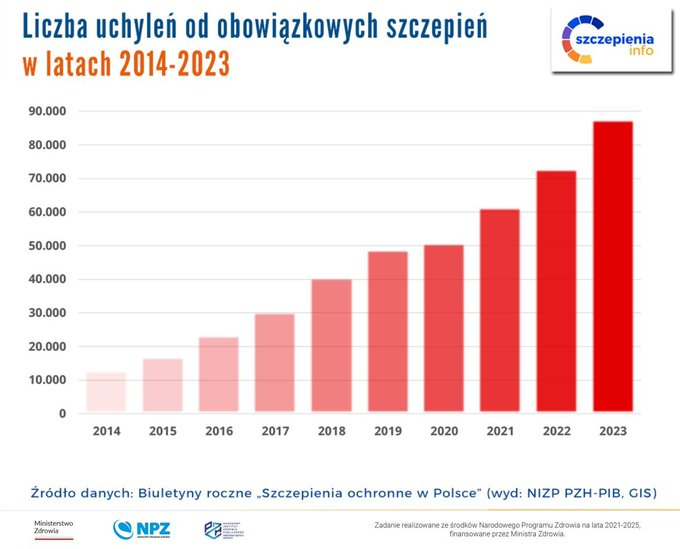 Ostatnio krąży kłamstwo, że to kampanie informacyjne podczas pandemii COVID-19 podważyły zaufanie i spowodowały nagły wzrost liczby odmów szczepień. Rzeczywistość jest jednak inna: liniowy trend wzrostowy w liczbie odmów szczepień obserwujemy już od lat, głównie z powodu…