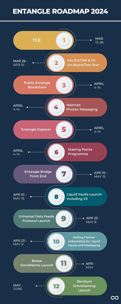 MubeenHashir's tweet image. Here's a roadmap for everything @Entanglefi in 2024,  made by yours truly! 

#EntangleMainnet