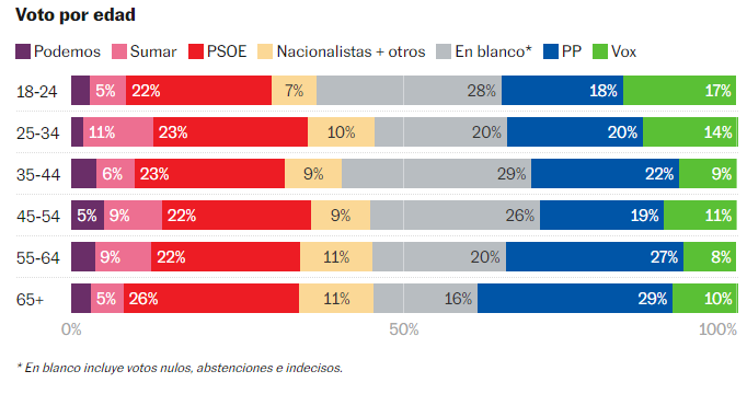 La última de encuesta de 40dB (El País) viene con este gráfico que ya empieza a generar titulares del estilo: la juventud es de extrema derecha o vota a Vox. Algunos comentarios para poner prudencia a la cuestión 👇