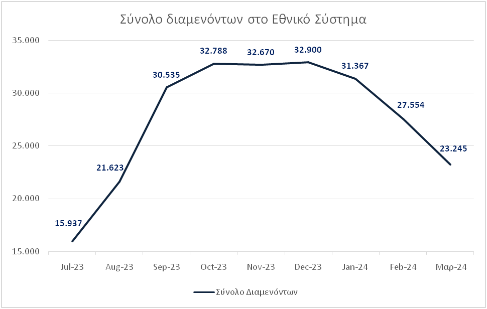 Νέα μεγάλη μείωση των παράνομων αφίξεων – Επιταχύνεται η αποσυμφόρηση του εθνικού συστήματος ταυτοποίησης, καταγραφής και φιλοξενίας των αιτούντων άσυλο Η μείωση των παράνομων αφίξεων από την Τουρκία συνεχίζεται. Πιο συγκεκριμένα, κατά τον μήνα Μάρτιο, ο συνολικός αριθμός των…