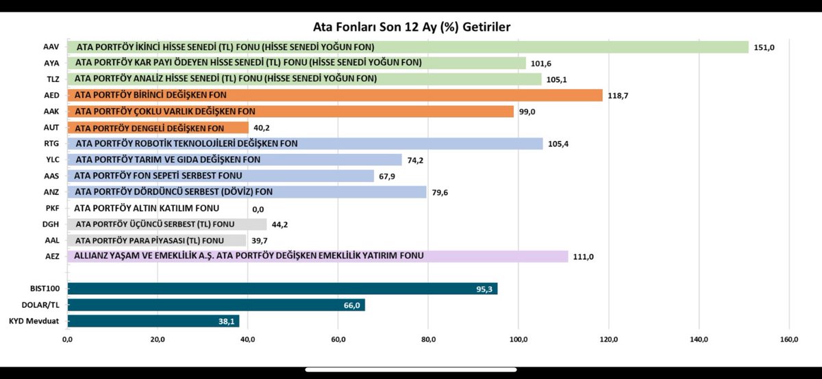 ATA Portföy fonlarının 2024 YTD ve son 12 ay getirileri. Yerel seçim sonrası dövizde istikrarın artması ile %65 TL ağırlıklı portföy önerimiz:

%35 Türk Hisse (AAV, AYA, TLZ)
%30 TL Sabit Getirili (AAL, AUT)
%20 Global Tematik (RTG, YLC, AAS)
%10 Eurobond (ANZ)
%5 Altın (PKZ)