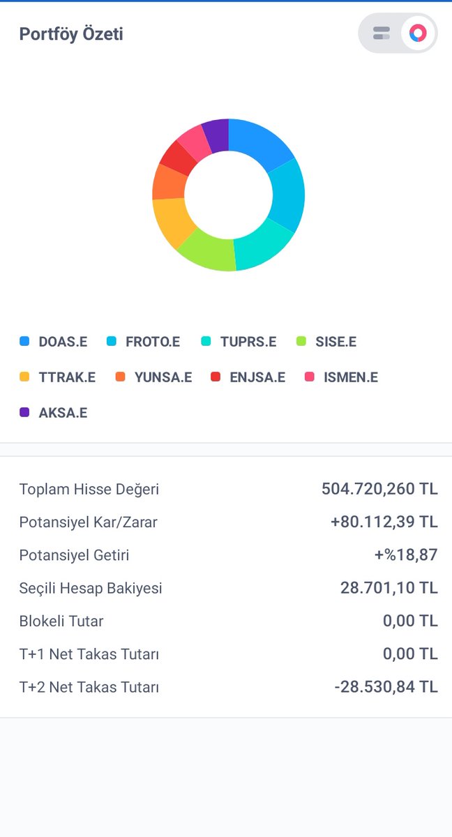 Enflasyona göre hala zarar devam ediyor.
Fakat yılmak yok.
#temettü uğruna devam ediyorum.
#bist100 
Yatırım tavsiyesi değildir.