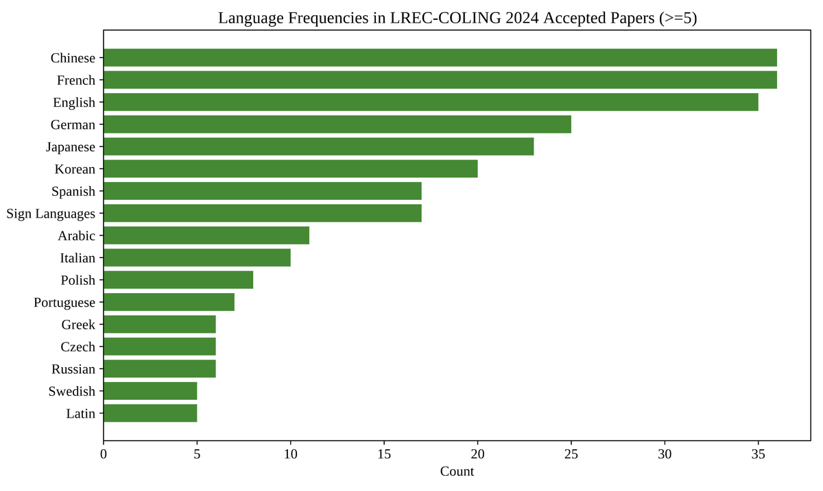 Just checking the accepted papers at @LrecColing, I was wondering which languages were in the spotlight. Among the 1544 accepted papers, 323 (21%) mention at least one language name in their title. Notably, 17 languages (incl. sign ones) appear >=5 times in the titles:
#NLProc