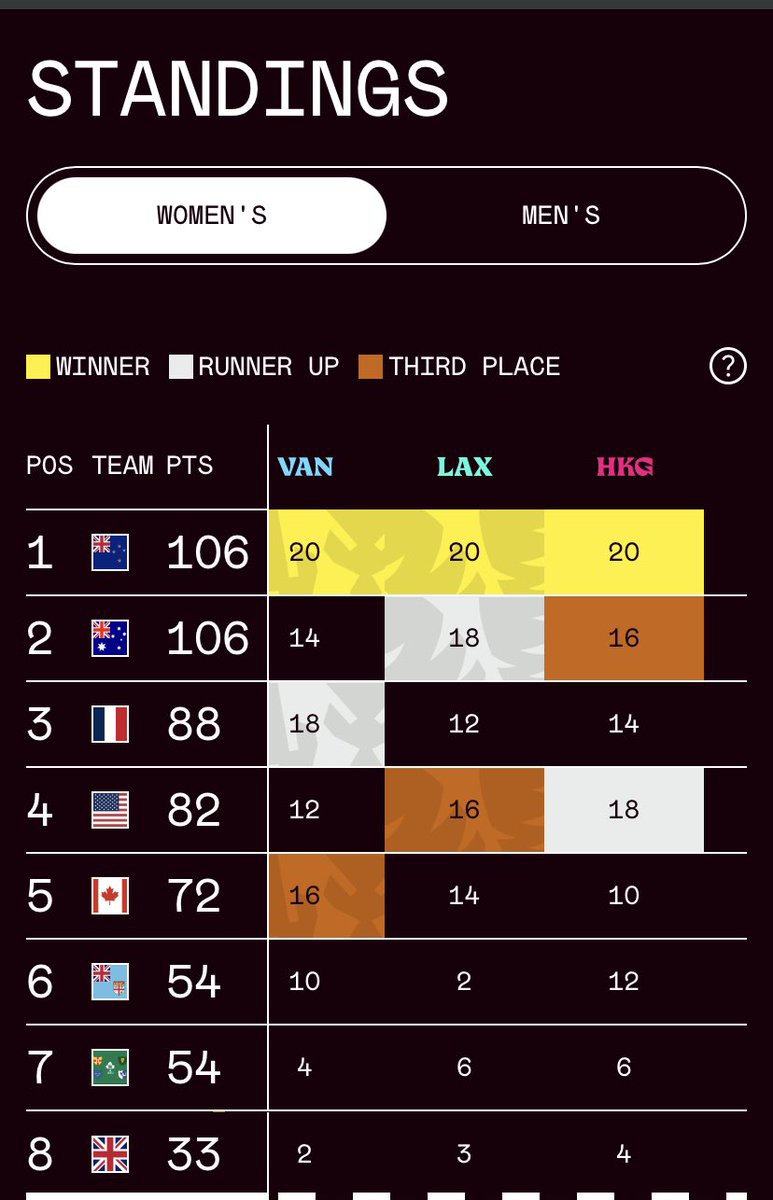 Hong Kong Rugby 7s roundup:
@Ireland7s men continue their excellent consistent form to claim back to back🥉!
While the women’s team will be disappointed with their 8th place. Overall 2nd and 7th with 2 rounds left, Singapore and Madrid before Paris! 🇮🇪🏉
#TeamIreland #road2Paris