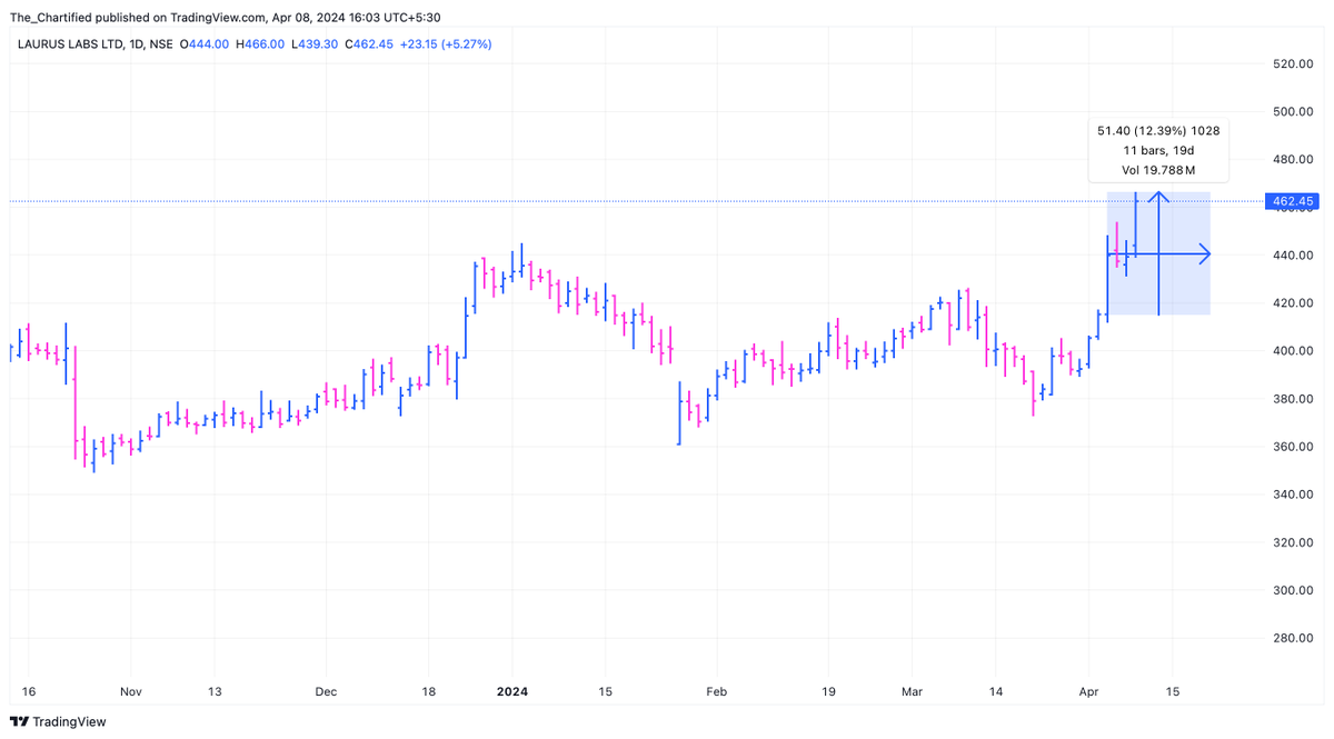 NSE: LAURUSLABS - 415 to 466 within 4 sessions
Bought @ 415.69
#LaurusLab 

#StockMarket #StocksToBuy #banknifty #StocksInFocus #stockstowatch #BreakoutStock #Nifty
