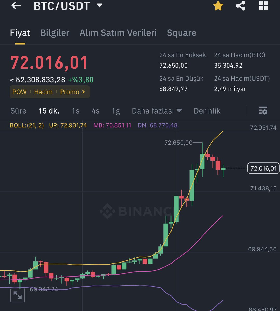 #Bitcoin 15 Mart’tan sonra ilk kez 72.000$ seviyesi üzerine tırmandı…