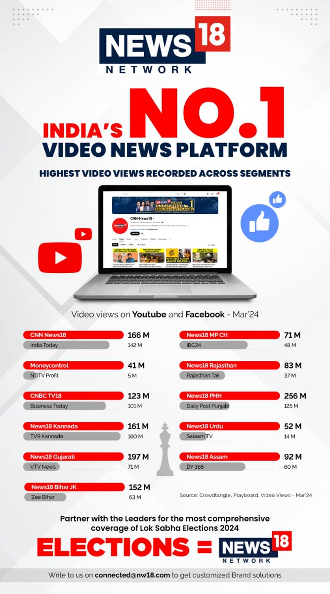 News18 Network- India's No. 1 Video News Platform. Highest Video Views Recorded Across Segments 
#News18Network