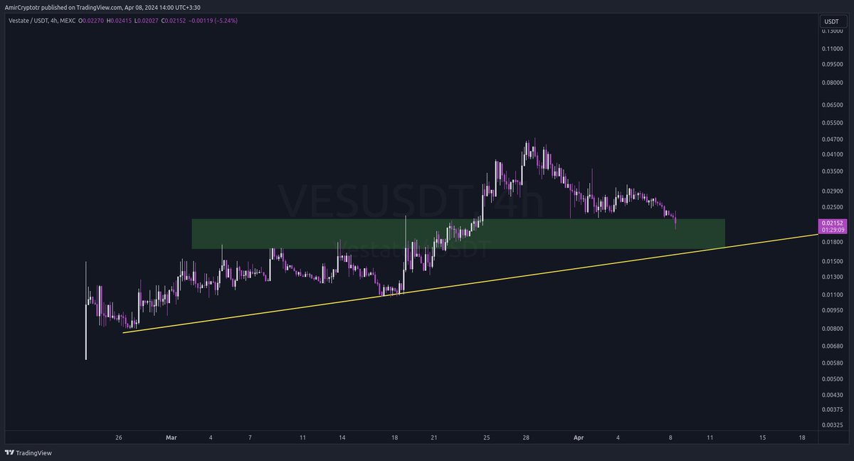 توکن  $VES رو جدیدا توی واچلیستم داشتم.
تیم فعالی داره. چندتا از بچه ها توی کامنتا بهش اشاره کرده بودن.
 <a href="/VestateFund/">VESTATE</a> 

در حوزه  #RWA کار میکنه و سعی میکنه تفاوت ساختاریش با بقیه پروژه ها در زمینه دارایی های حقیقی بر بستر بلاکچین رو هرچه بیشتر نشون بده (داکیومنت هاش رو اگر دوست