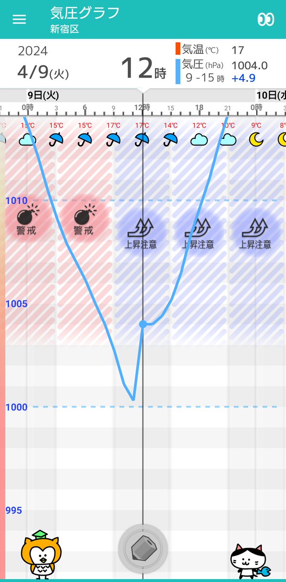 4/9(火)の東京：前線を伴った低気圧が南海上を通過していくでしょう。昼過ぎにかけて雨が降り、朝から昼頃にかけては雷を伴って激しく降る恐れがあるでしょう。 通勤や通学の際には十分に注意して、時間に余裕を持って行動した方がよさそうです。…