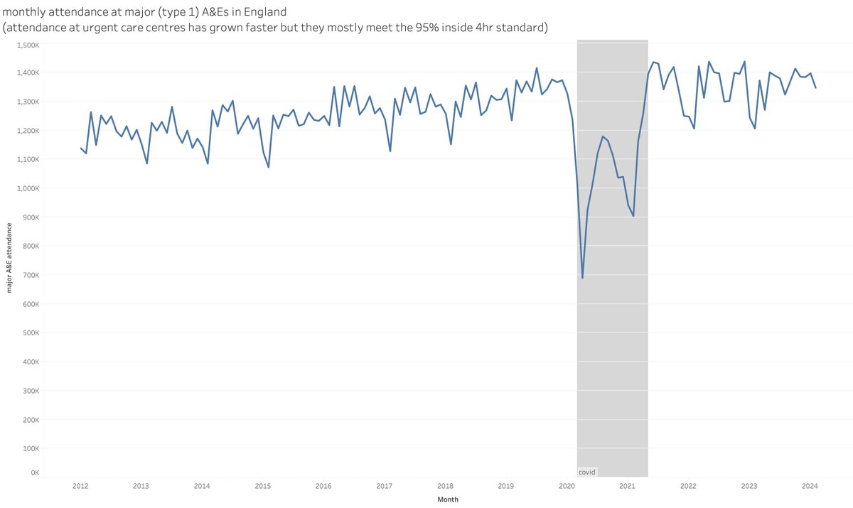 According to some commentators and the DH/NHSE press offices this constitutes a 'tidal wave' of demand: ...