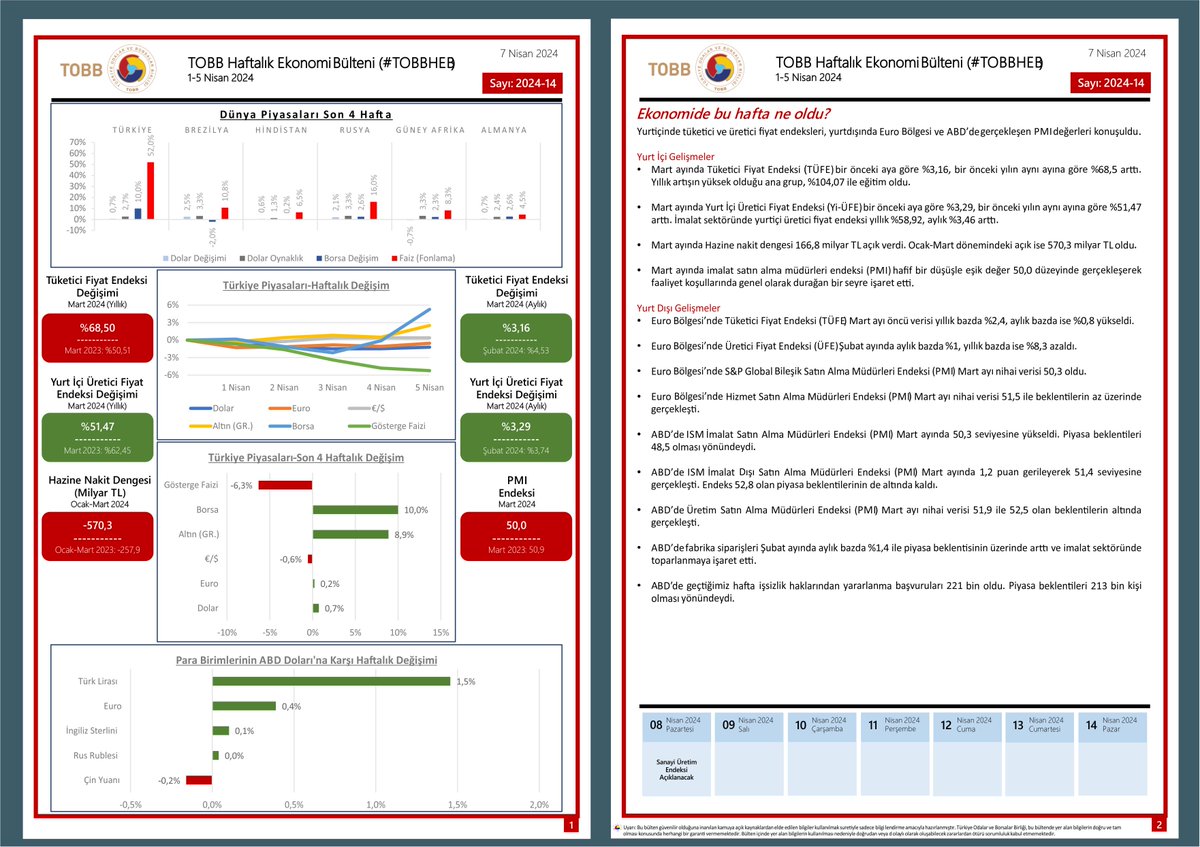 📌1-5 Nisan tarihleri arasında Türkiye ve dünya ekonomisinde yaşanan güncel gelişmelerin yer aldığı TOBB Haftalık Ekonomi Bülteni yayımlandı📊📊 Bültene ayrıca tobb.org.tr/ekonomibulteni linkinden de ulaşabilirsiniz. #TOBBHEB