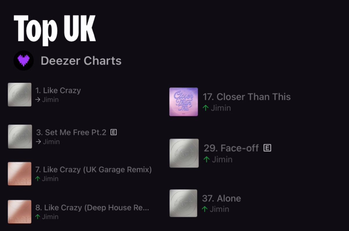 Deezer Top UK Chart 🇬🇧

Jimin
Like Crazy -               #1 (=)
SMF  Pt.2 -                 #3 (=)
Like Crazy (UKGR)- #7 (+9)
Like Crazy (DHR) -   #8 (+9)

CTT -                  #17 (+18)
Face-Off -        #29 (+20)
Alone -               #37 (+47)

#LikeCrazyTo1B