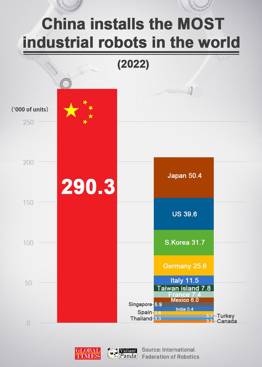 How smart is #China's manufacturing？ The number of China’s industrial robots installed in 2022 is more than the next 14 countries combined. #FactsMatter
