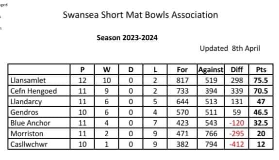 Updated league table. 

#uppersamlet  #upperdarcy