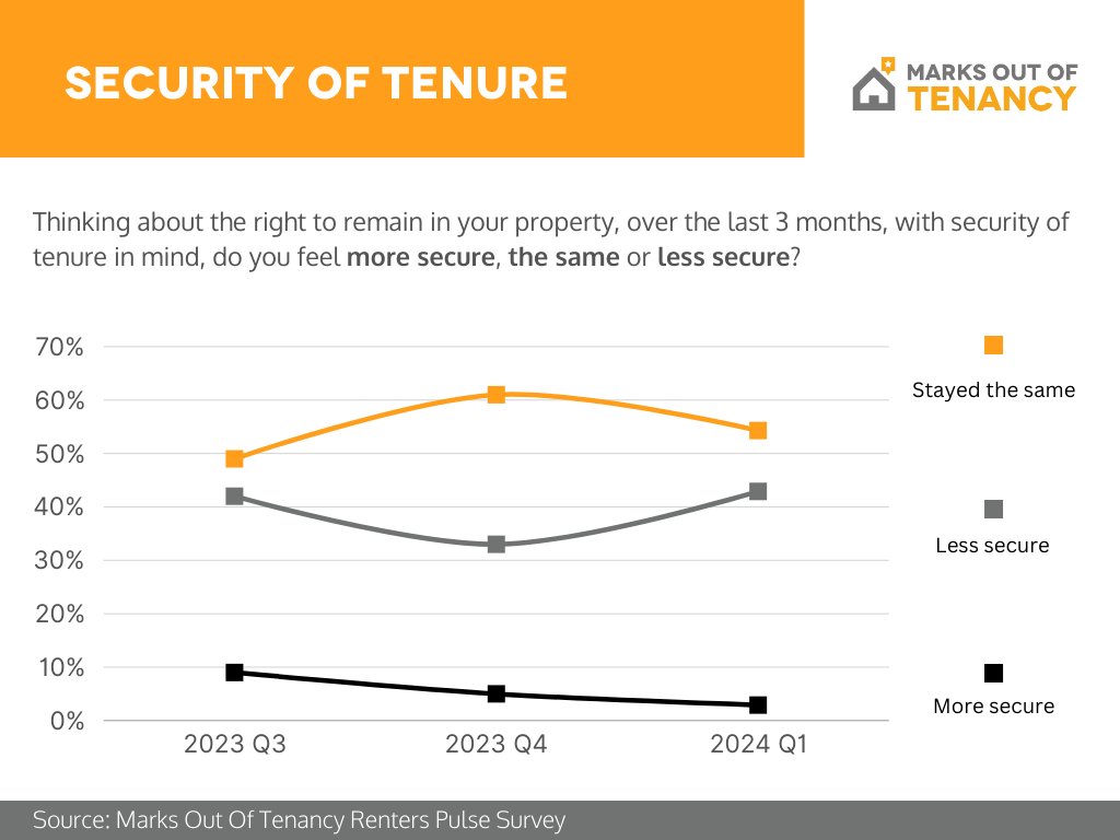 We asked, you answered. How do you feel about your right to stay in your home? marksoutoftenancy.com/blog/2024/Apri… The lowest level of confidence since we started. Are these homes, or business assets? #renting #renter #renting