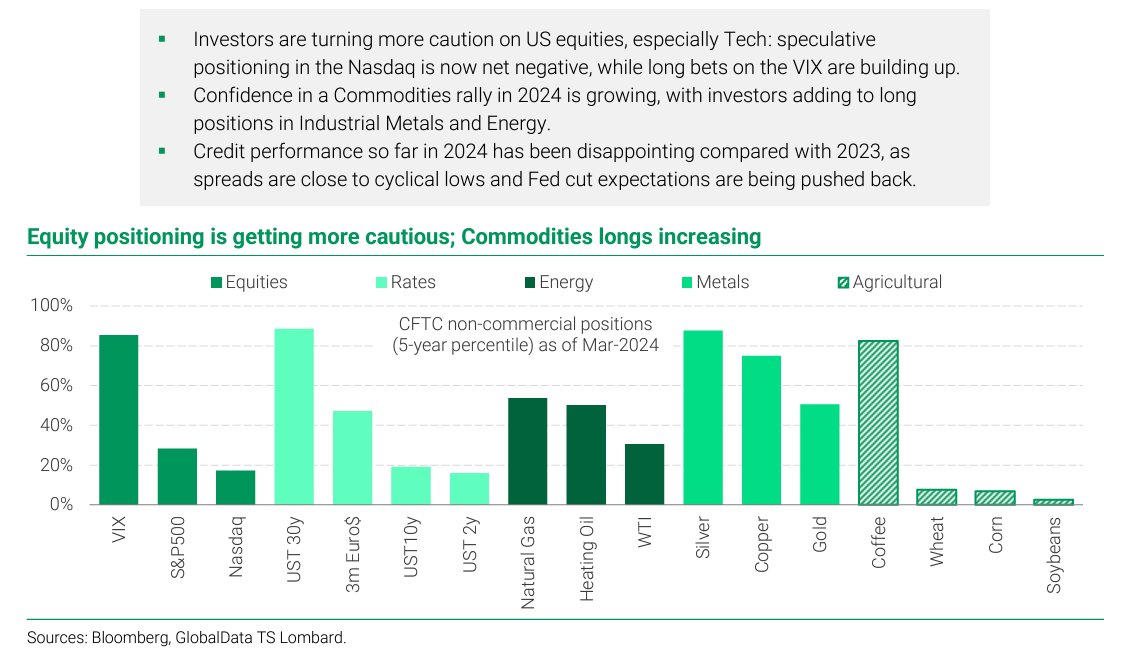 Investors are turning more cautious on US equities, especially Tech: speculative positioning in the Nasdaq is now net negative, while long bets on the VIX are building up. @andrea_cicione and @skylardaithi