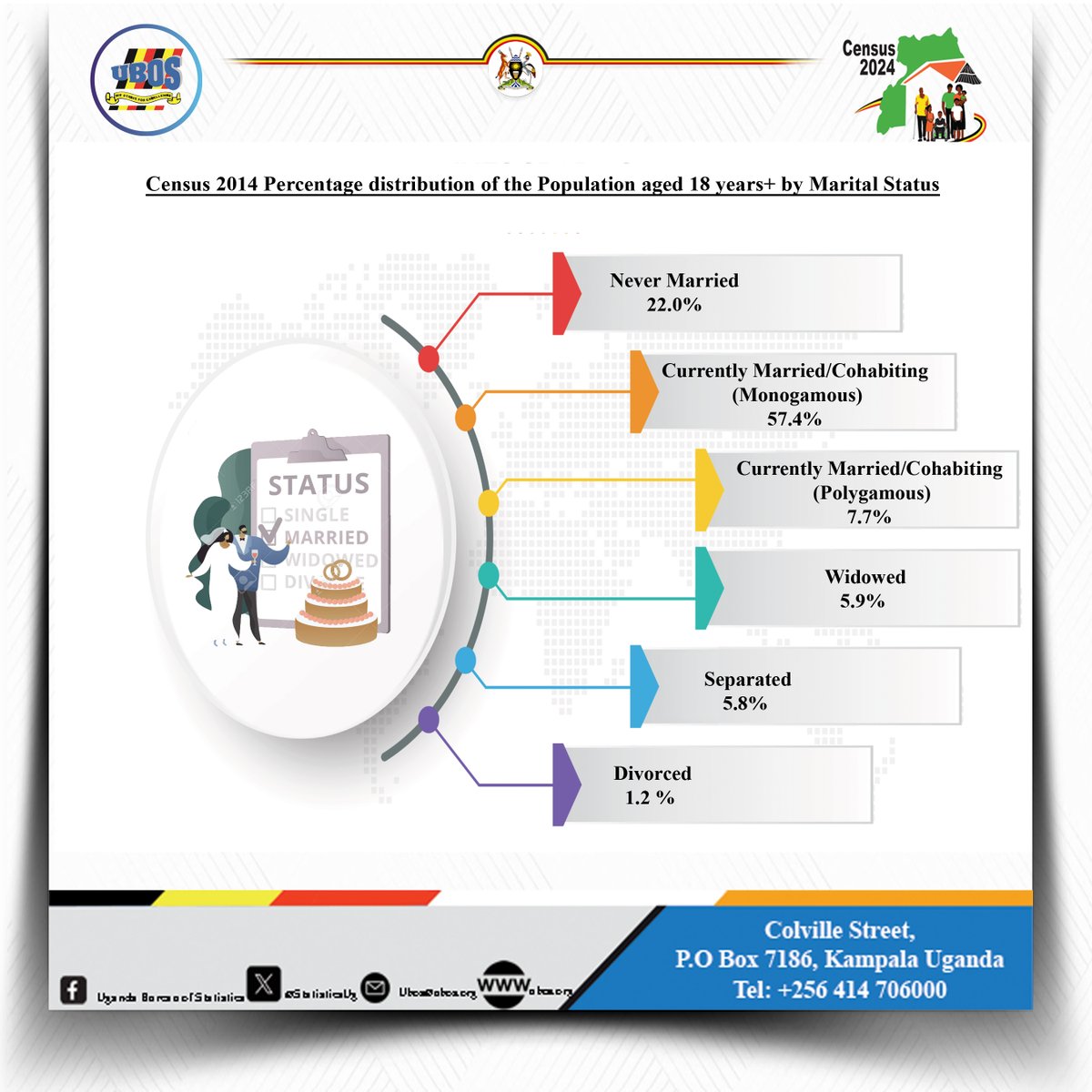 2014 𝐂𝐞𝐧𝐬𝐮𝐬 𝐅𝐥𝐚𝐬𝐡𝐛𝐚𝐜𝐤 It's interesting to note that a significant portion of the population was in polygamous marriages, with 1.2% having ended their relationships. How do you foresee these figures changing in the upcoming #UgandaCensus2024? Source…