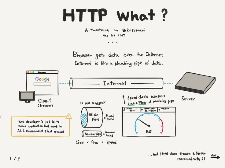 trickyhash's tweet image. Do you know How HTTP works?

#http #computernetworking #ethicalhacker