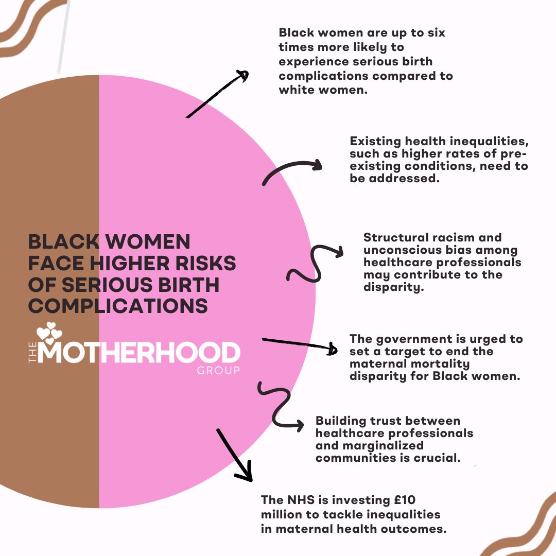 The Guardian's latest article reveals disparities in maternal health for Black women in England, who face up to 6x higher risks of severe birth complications. So here's @MotherhoodGroup takeaways: - Address root causes of health inequalities - Confront bias in healthcare -