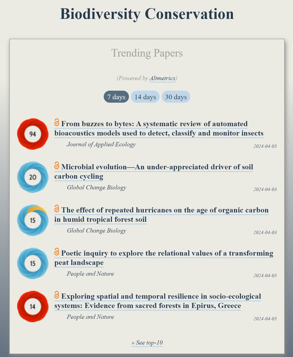 Trending in #BiodiversityConservation: ooir.org/index.php?fiel… 1) Automated bioacoustics models used to classify & monitor insects (@JAppliedEcology) 2) Microbial evolution: An under‐appreciated driver of soil carbon cycling (@GlobalChangeBio) 3) Repeated hurricanes & the age…