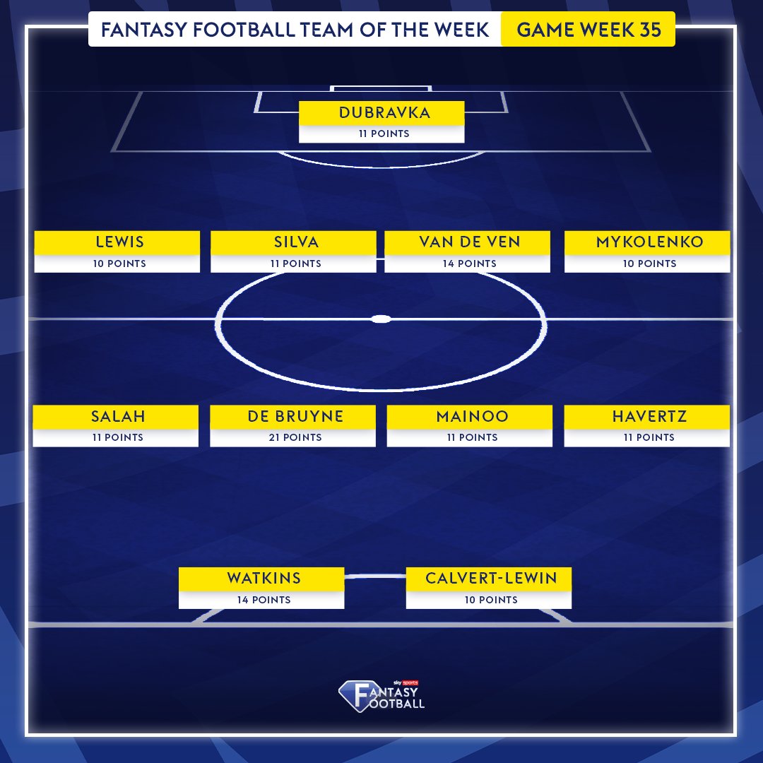 Here is your Fantasy Football TOTW for Game Week 35 ⭐ Kevin De Bruyne coming out on top with the POTW award 👏