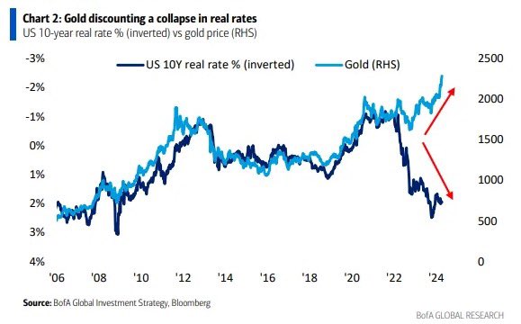 Eine beeindruckende Grafik! Bis 2022 gab es einen eindeutigen Zusammenhang zwischen dem Realzins und dem Goldpreis. Stiegen die Realzinsen, sank der Goldpreis. Sanken die Realzinsen, stieg der Goldpreis. Dies hat sich geändert. Wir haben heute das höchste Niveau des…