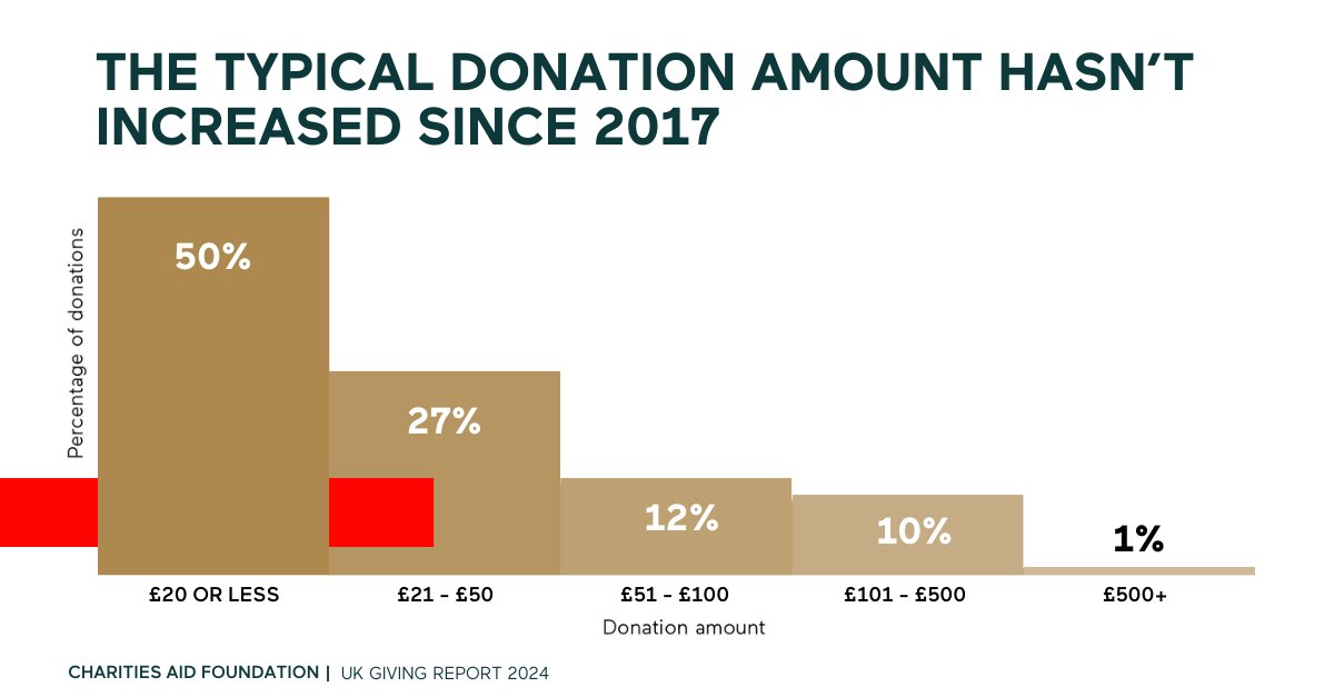 Is it time to re-evaluate how much we give? Our #UKGivingReport found the typical charity donation in 2023 was £20 - this has remained the same for 7 years. Yet according to analysis by @ProBonoEcon, if the typical donation had kept up with inflation, it would now be over £25.