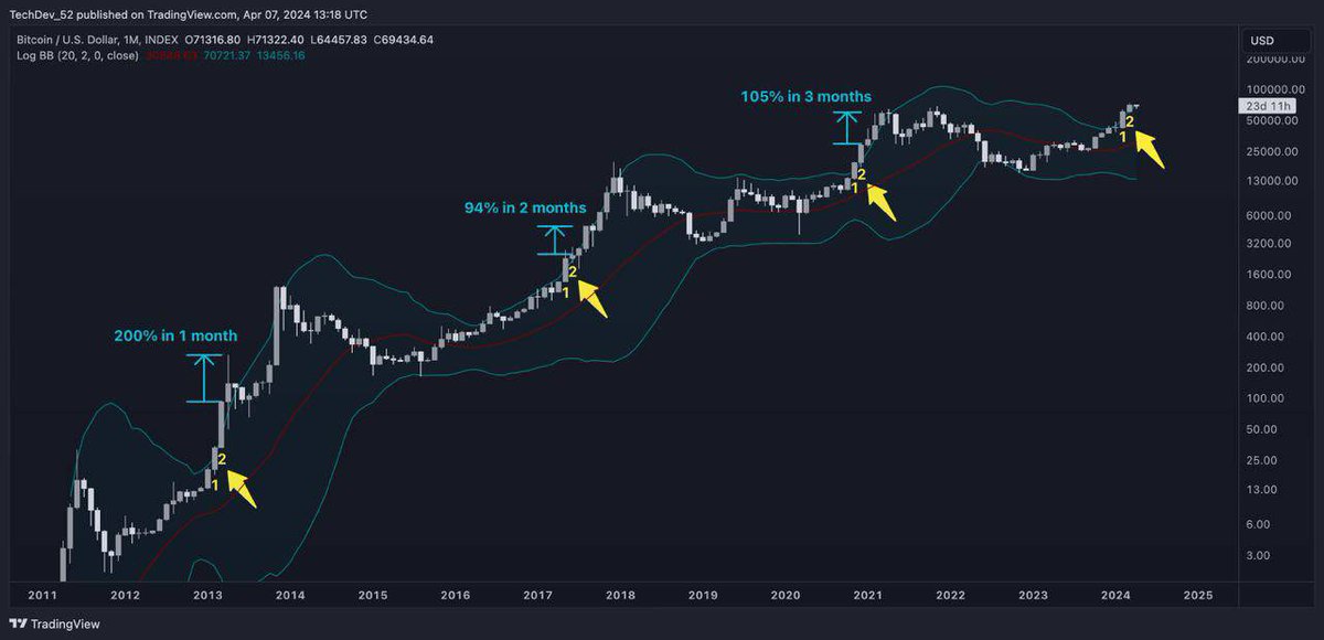 Bitcoin ‘Bollinger Band’ signal suggests BTC could double by July

The price of Bitcoin could double from its current value of $70,000 in as little as three months time 

What's your projection for Bitcoin's price in 3 months? Write in the comments👇🏼

#QBTOX #qbt