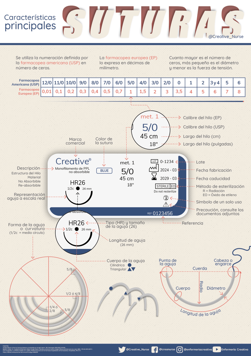 Creative_Nurse's tweet photo. 🆕 #Infografía sobre las características principales de las suturas #enfermeria

https://t.co/SvZoqCN2nX https://t.co/f3WbKk538V