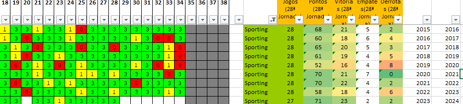 Melhor pontuação de sempre à 28ª jornada mesmo com 27 jogos (um jogo em atraso).