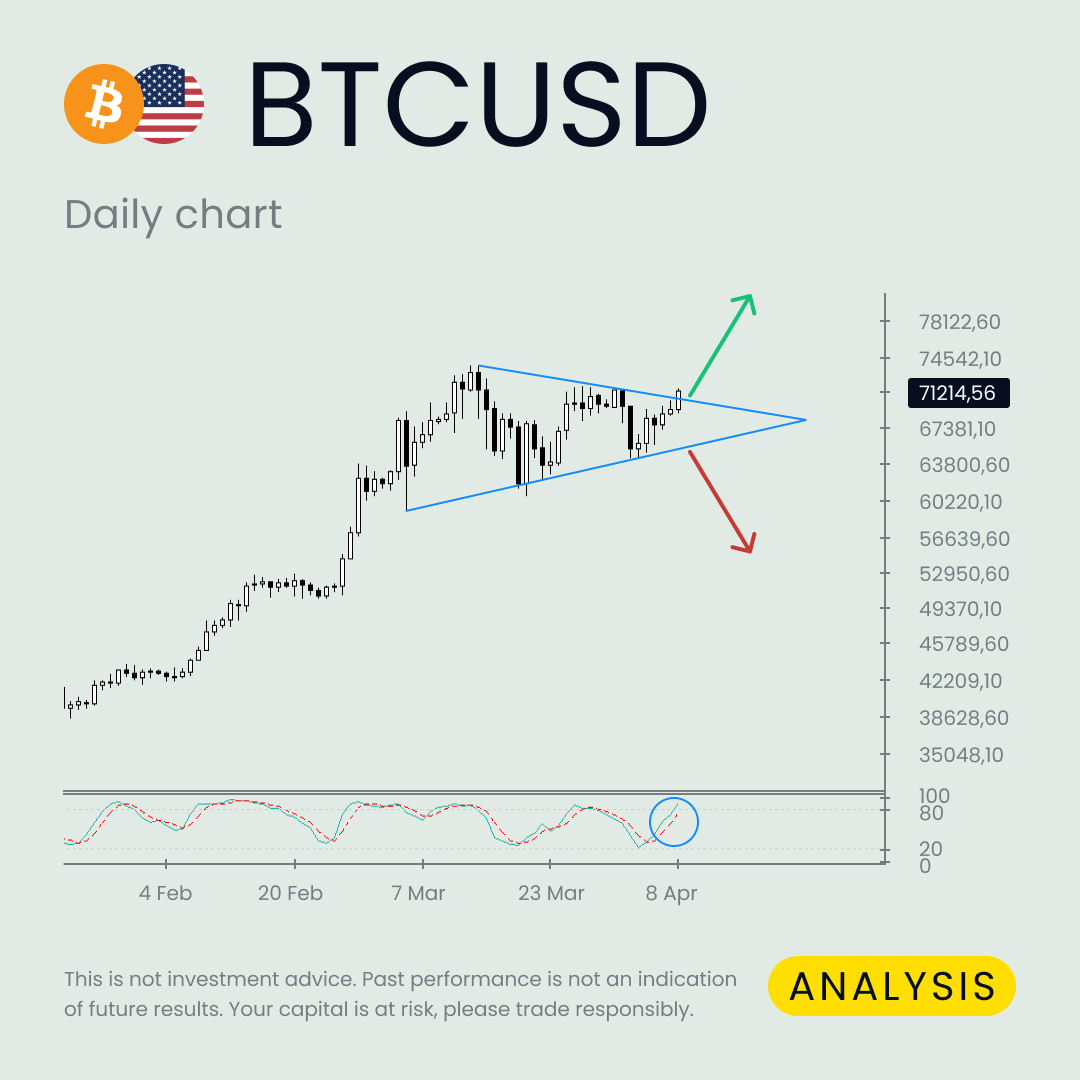 BTCUSD is trying to break through the harmonic triangle pattern on the daily timeframe. At the same time, the stochastic oscillator below is heading toward the 100 zone. Are you buying or selling?🤔