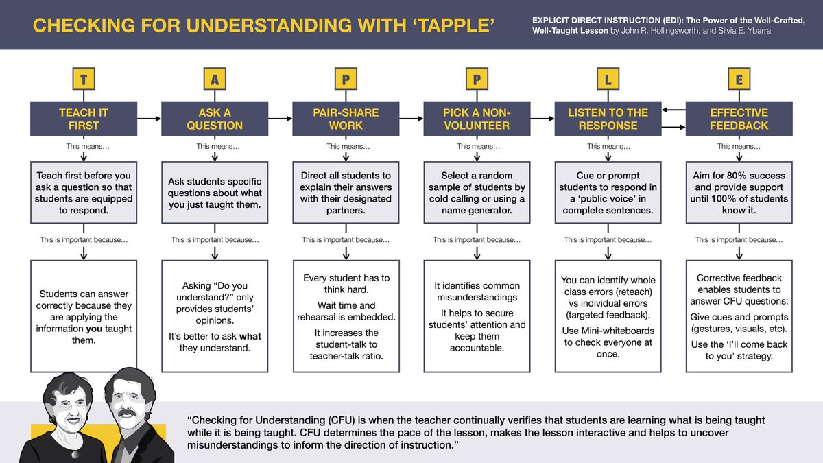 Highly recommend ‘Explicit Direct Instruction (EDI)’ by Hollingsworth, and Ybarra. The ‘TAPPLE’ acronym they introduce is ingenious for memorising their steps for Checking for Understanding. Designed this diagram to show just how interactive EDI is…