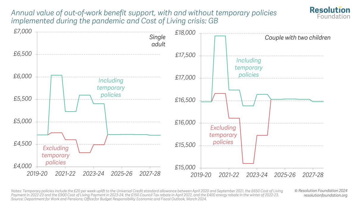 A reminder as most benefits are uprated from today: the basic level of support will be lower this year due to the Cost of Living payments ending - £685 lower in real terms for a single person and £110 lower for a couple w/ 2 kids